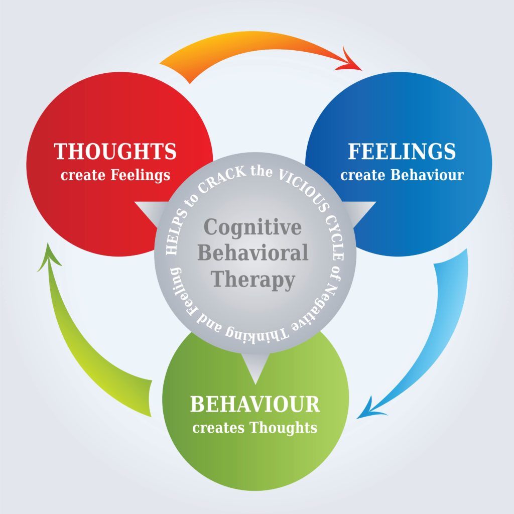 Diagram of how the cognitive behavioral therapy model works
