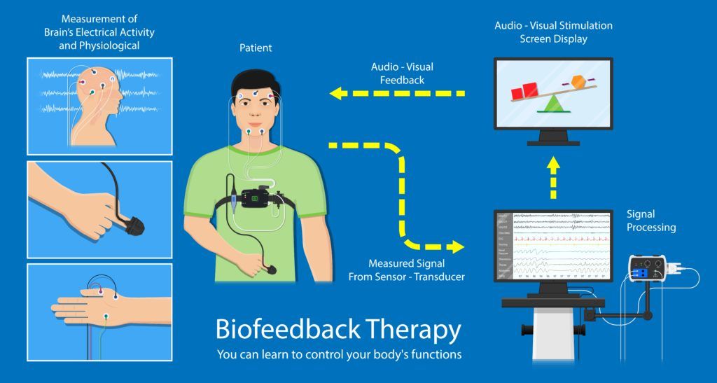 Diagram showing how biofeedback therapy works